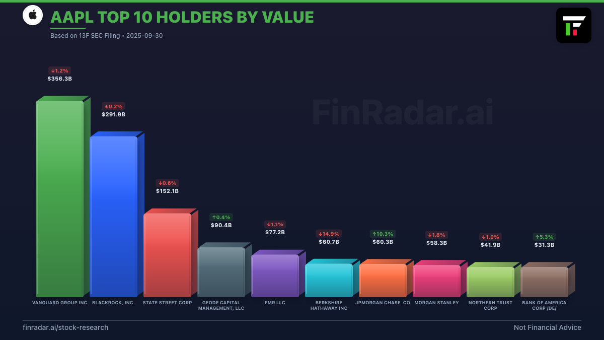 AAPL Top 10 Institutional Holders by Value — FinRadar.ai hedge fund tracking