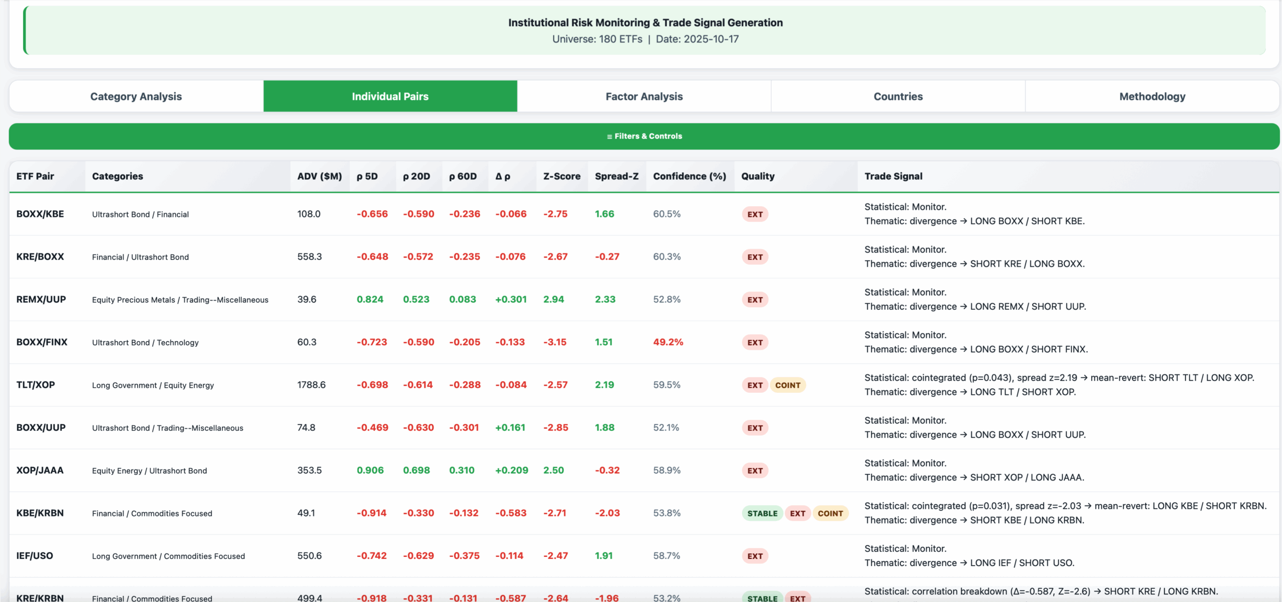 ETF Pairs Relationship